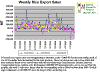 Weekly Rice Export Sales Comparison